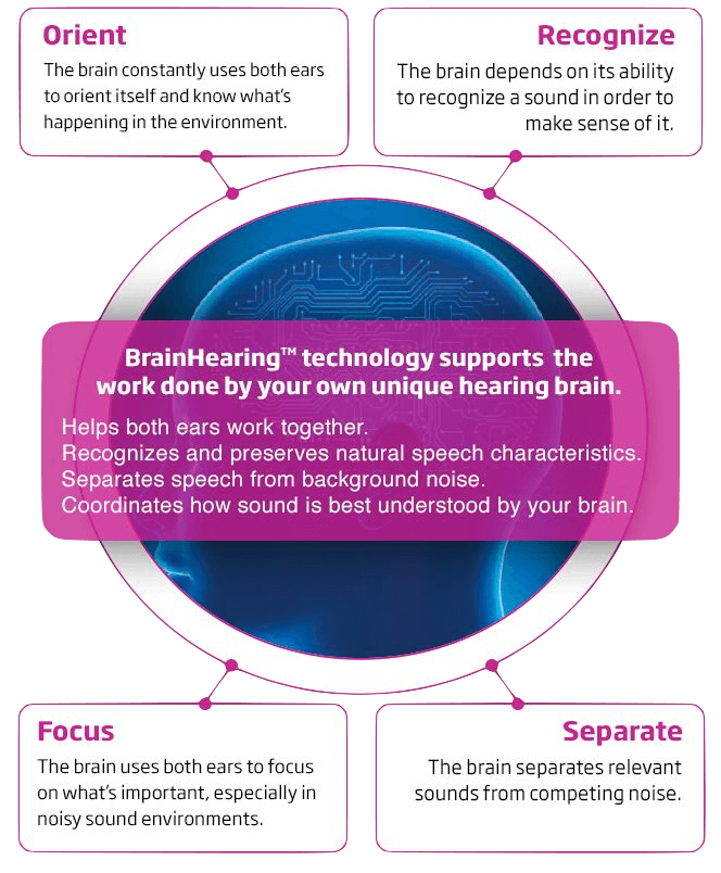 BrainHearing Technology